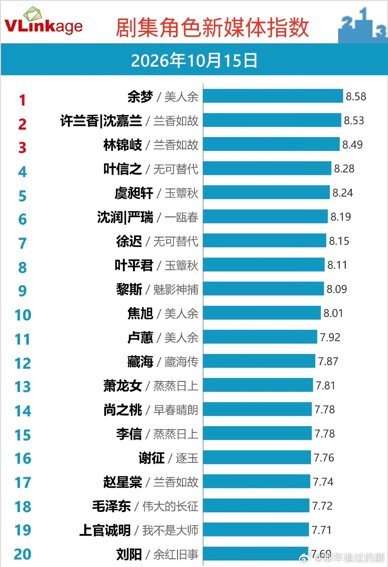 10月15日角色新媒体指数｜余梦登顶，兰香如故成最大赢家！10月15日剧集角色新