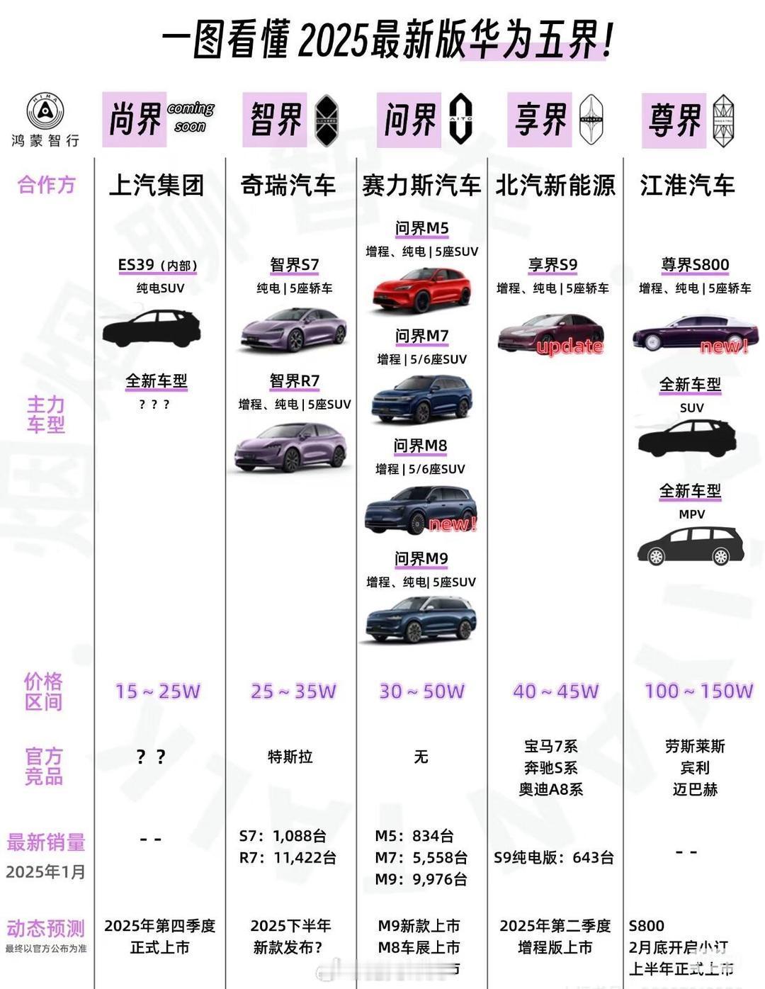 余承东称华为将只做五个界一图看懂2025最新版华为五界尚界，应该也快发布新车了价