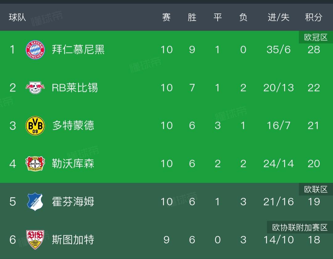 德甲球队真是太不争气了，本来拜仁好不容易被逼平，居然又多领先1分。

因为莱比锡