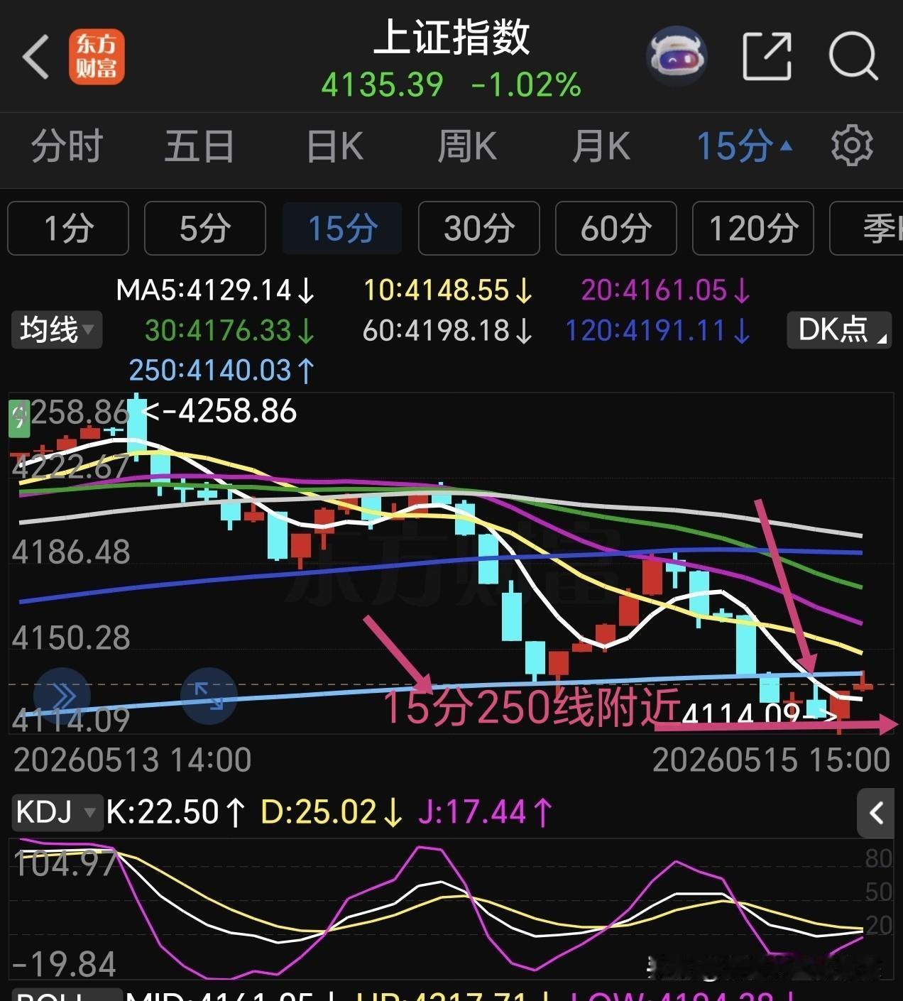 收盘了，前面文章提示大盘将在15分250线附近构筑一个小底部，为下周反弹做蓄势准