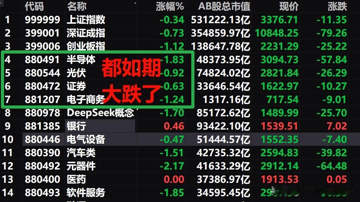 盘中紧急提醒：周五A股会大跌吗？这点我深信不疑。

1、周五A股果然如期以跌幅开