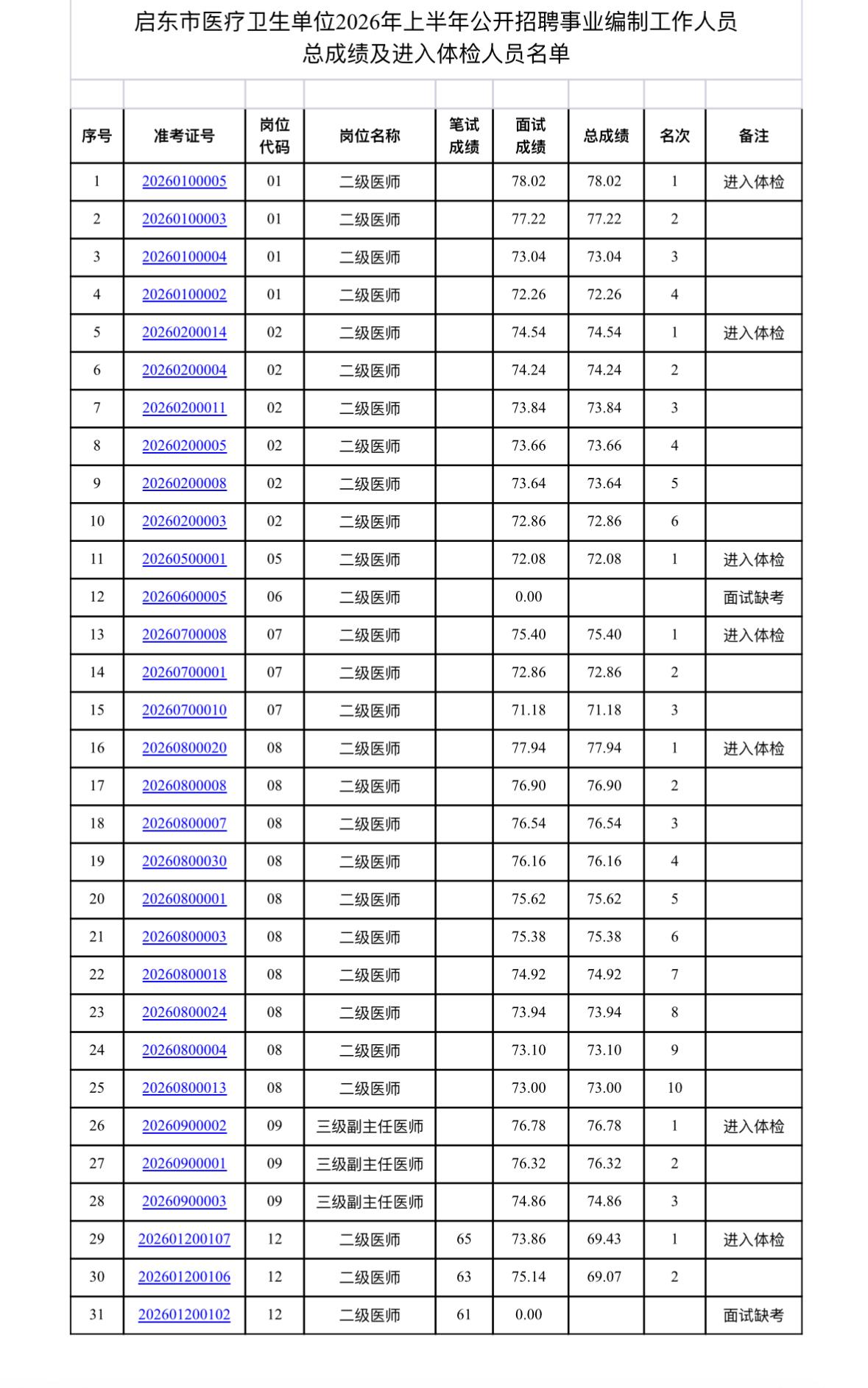 名单已出！南通启东医疗招聘体检名单公示

📌 发布单位: 启东市卫生健康委员会