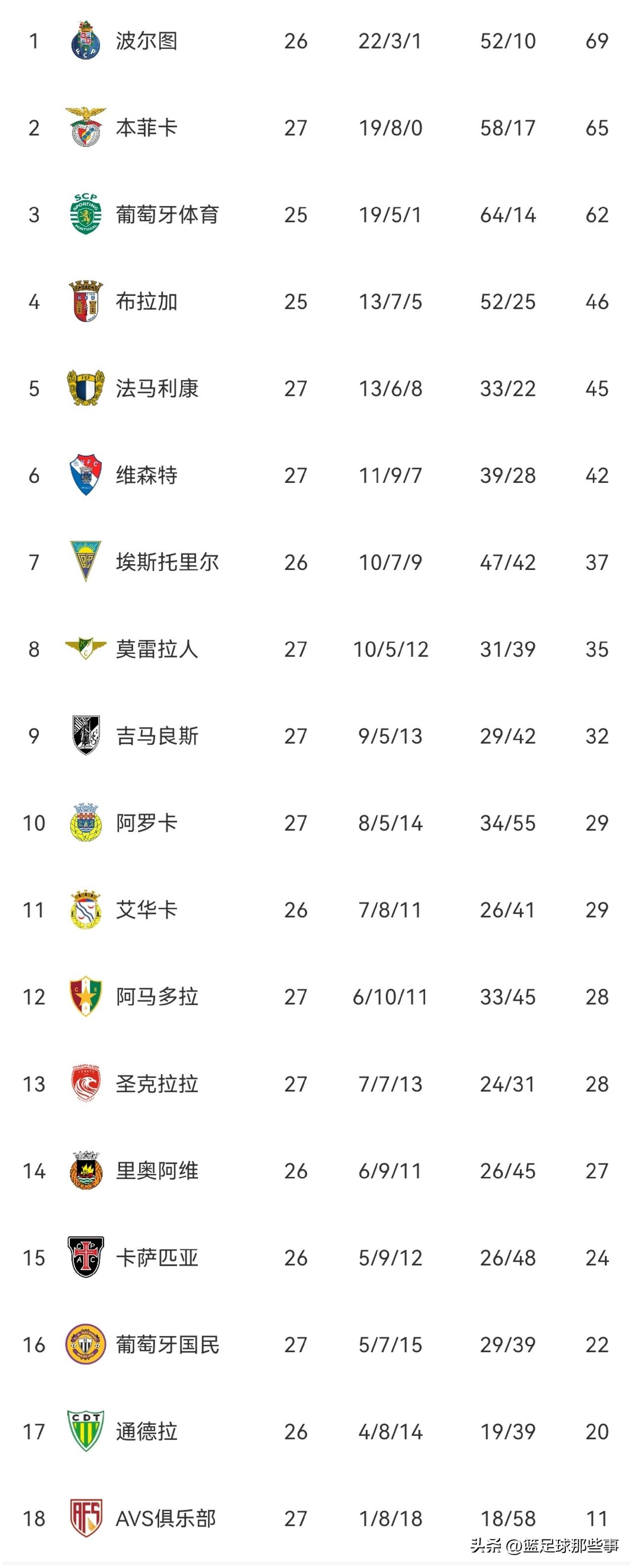 葡超最新积分榜：本菲卡3：0吉马良斯先赛暂落后榜首4分，里奥斯助攻双响，连续27