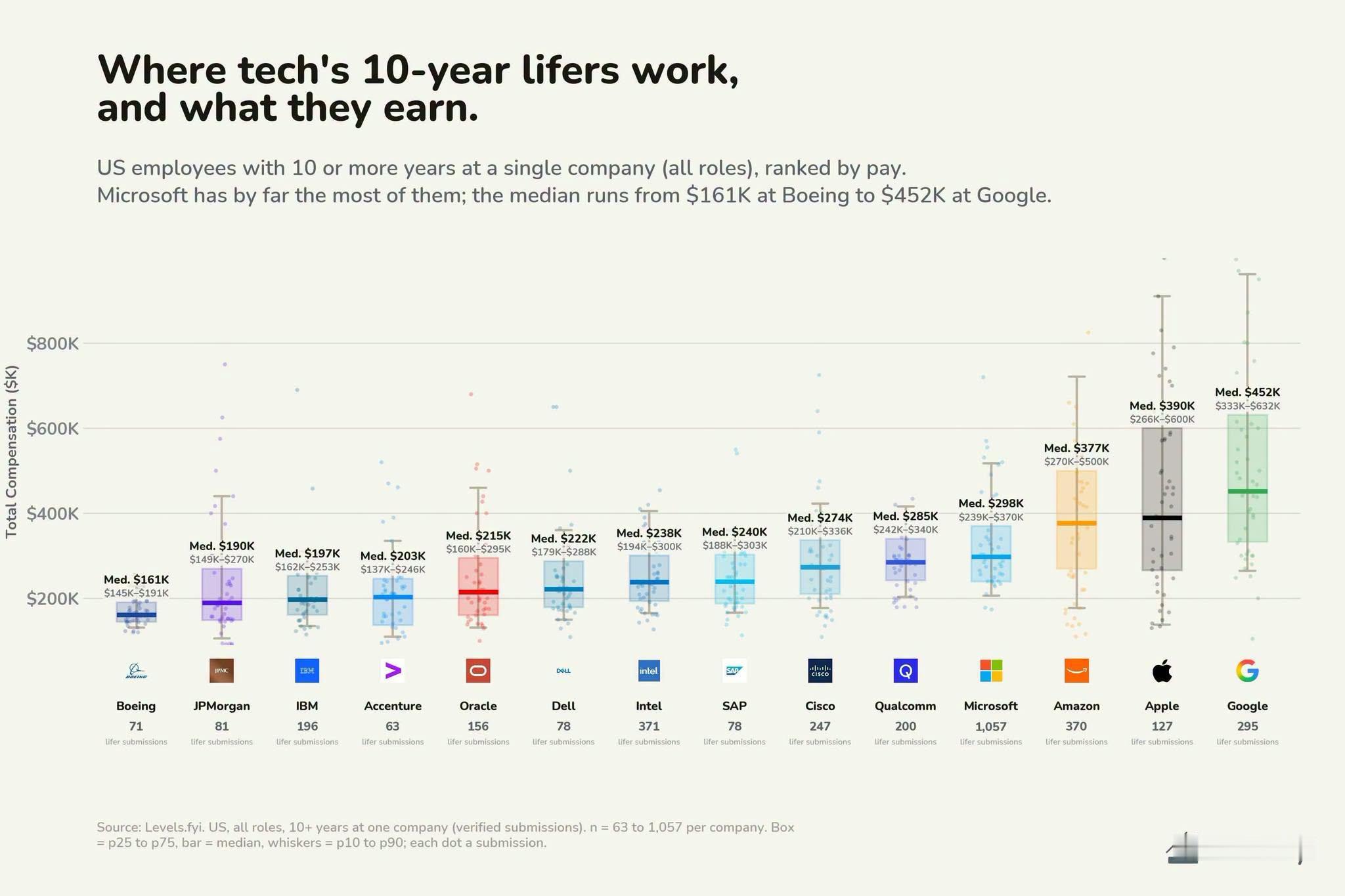 在 Google 工作满 10 年，薪酬中位数达 45.2 万美元，是波音的近 