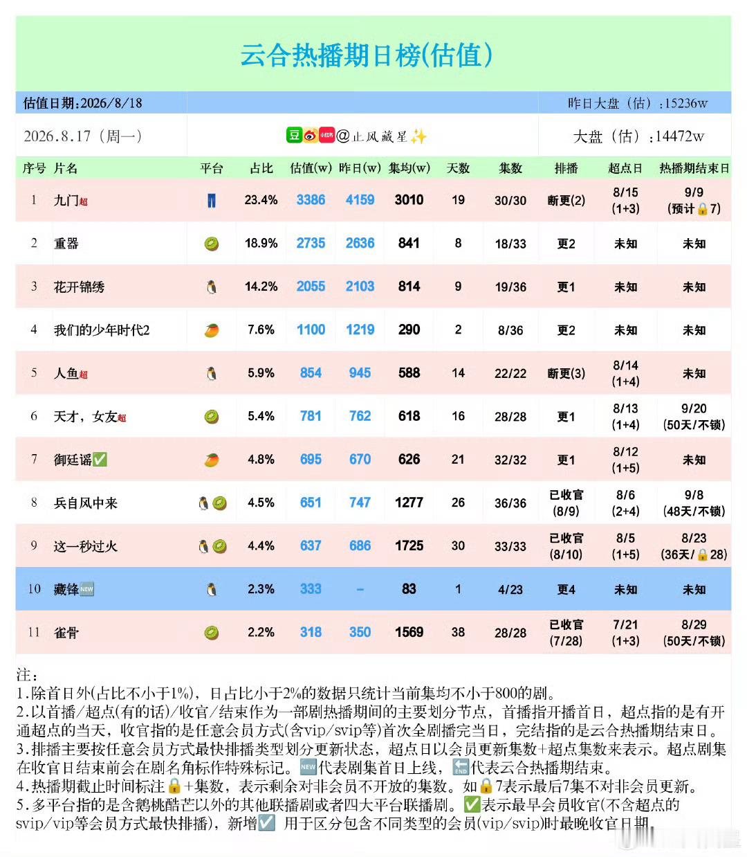 陈伟霆九门云合热播期集均已破3000了 