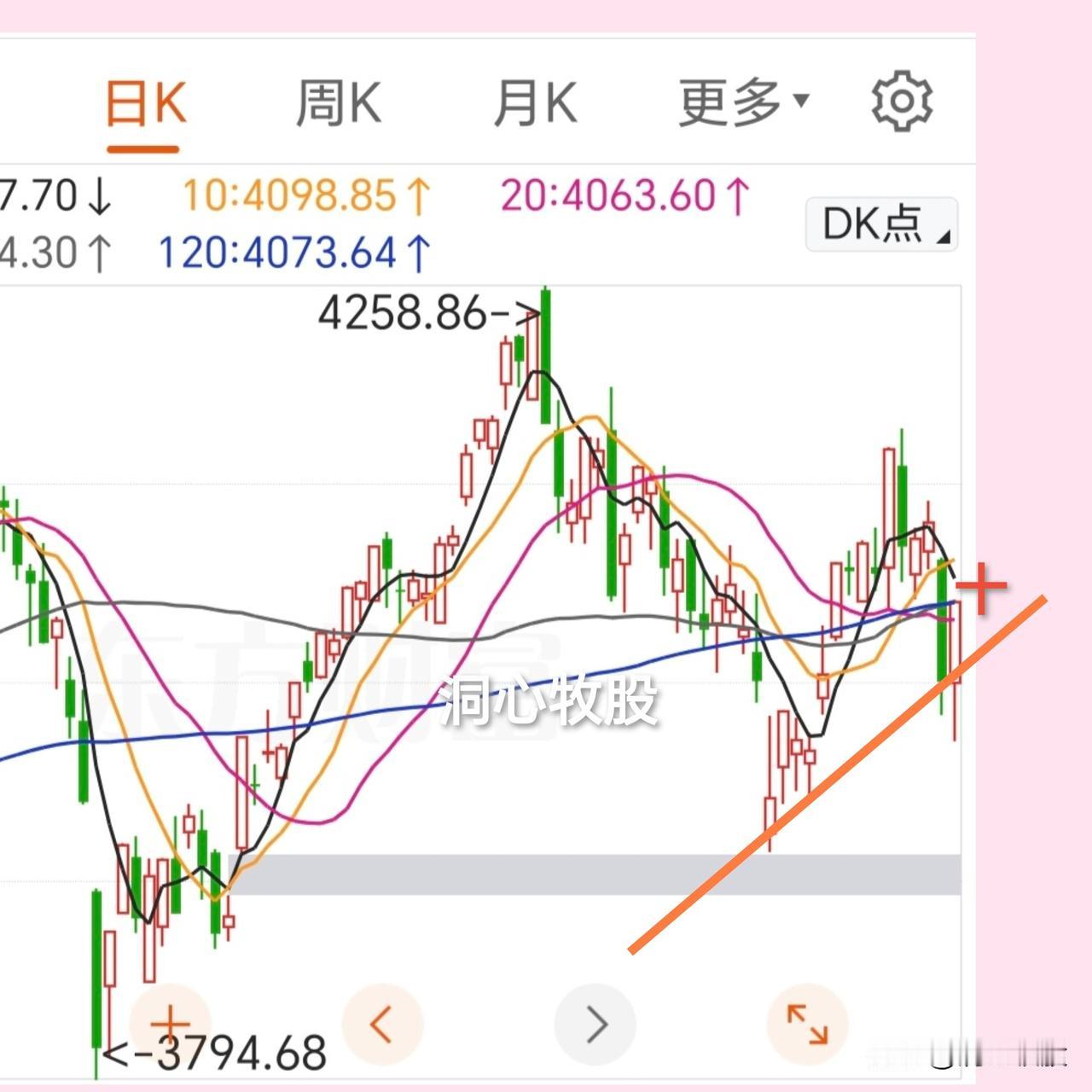 今天如期反弹，各大指数收阳，其中科创50大涨4.61%，又创新高！个股2469家