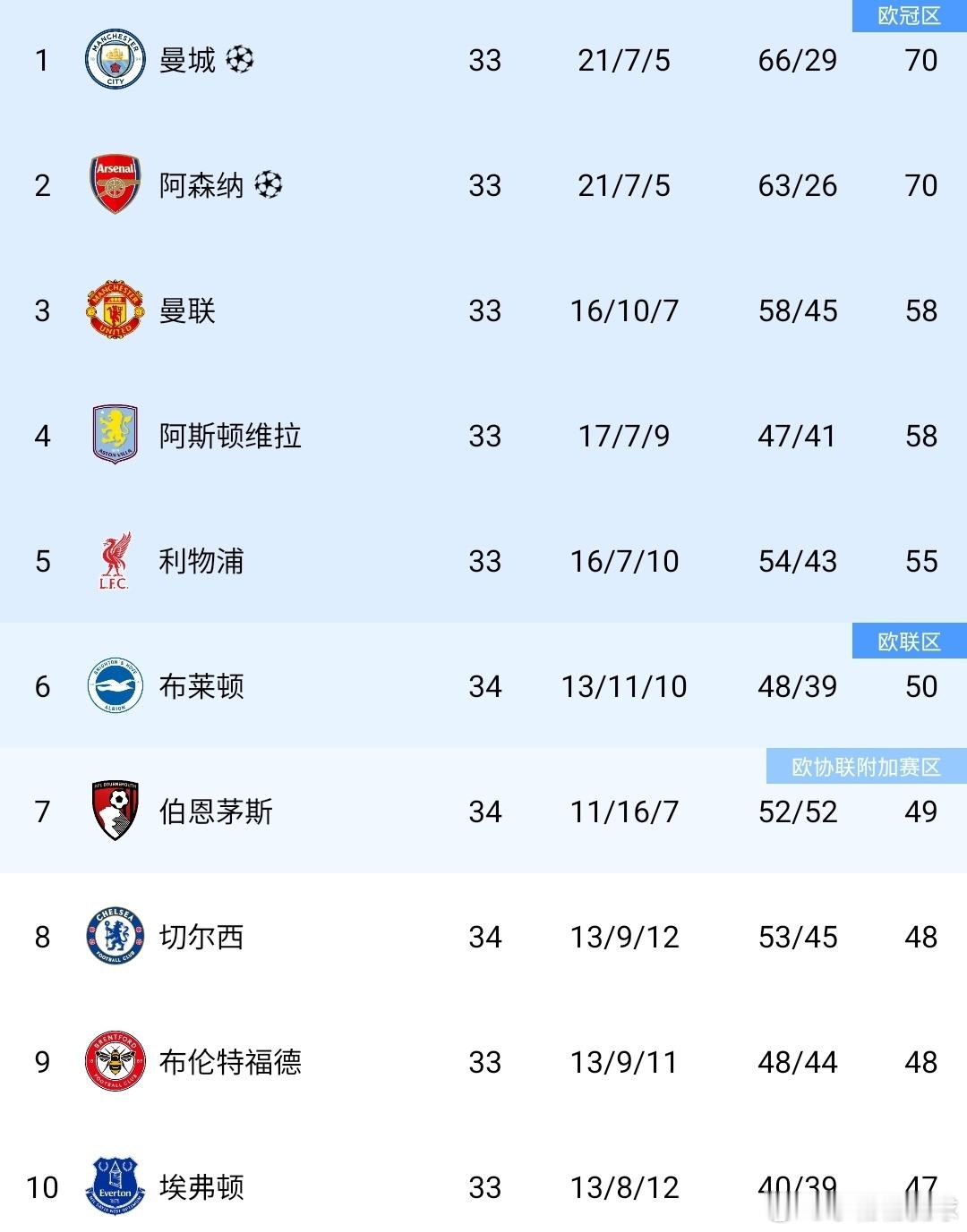 曼城1比0伯恩利就在今天，曼城反超枪手！英超第34轮，曼城客场1-0小胜伯恩利，
