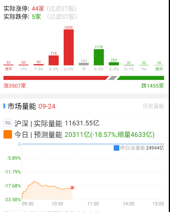 数据有点起来了。 ​​​