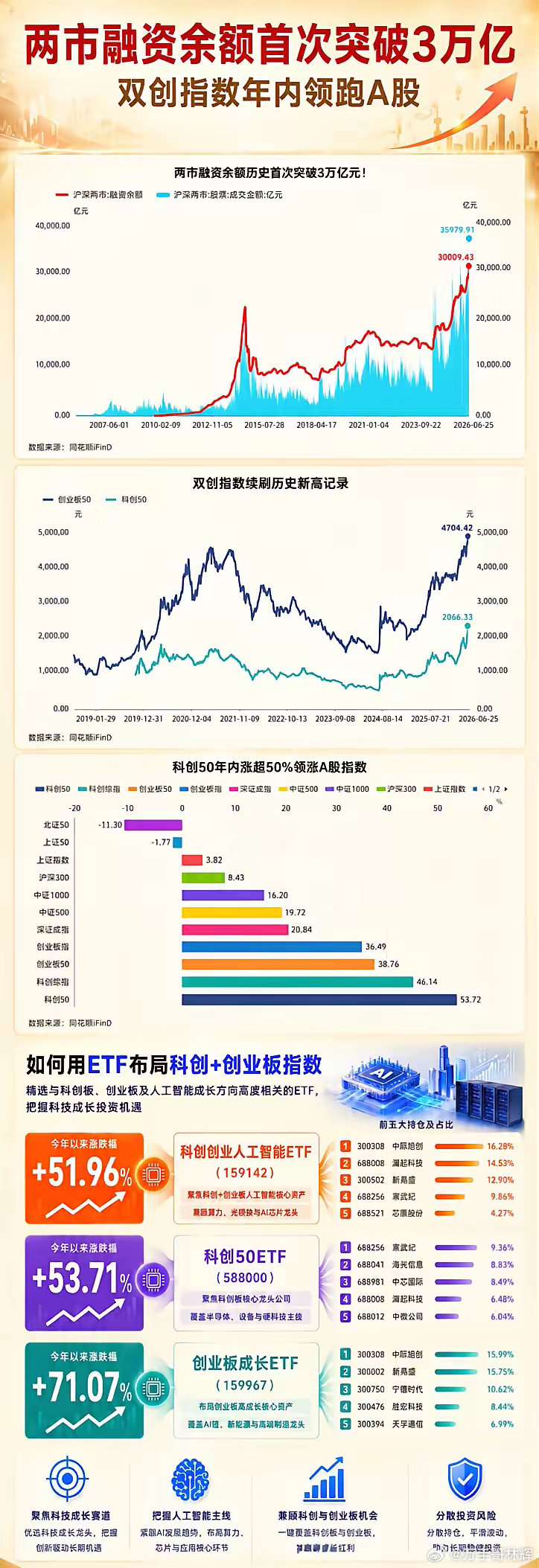 历史性突破！3万亿融资爆表，科创50暴涨53%领跑A股，这条“黄金赛道”不容忽视
