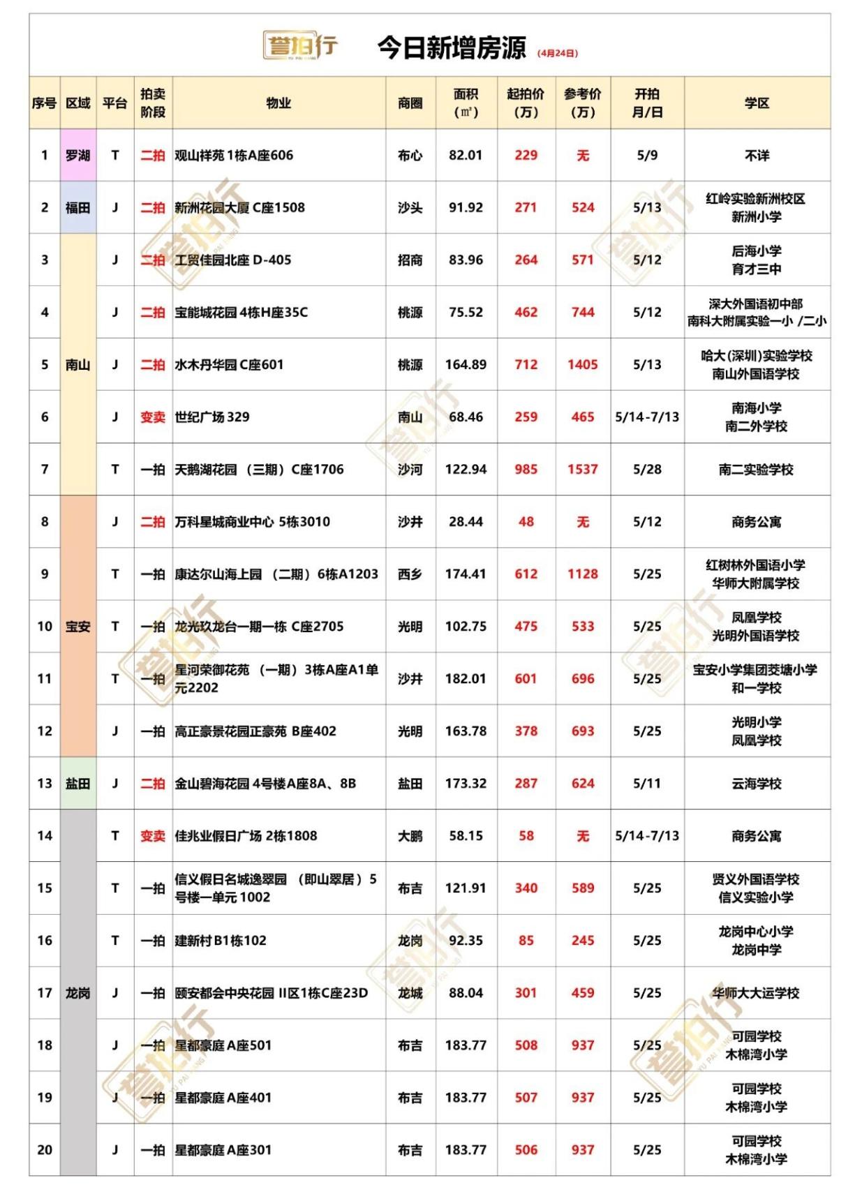 深圳法拍房：4.24新增，宝能城二拍了~
1、宝能城，二拍了，单价只要6.1万
