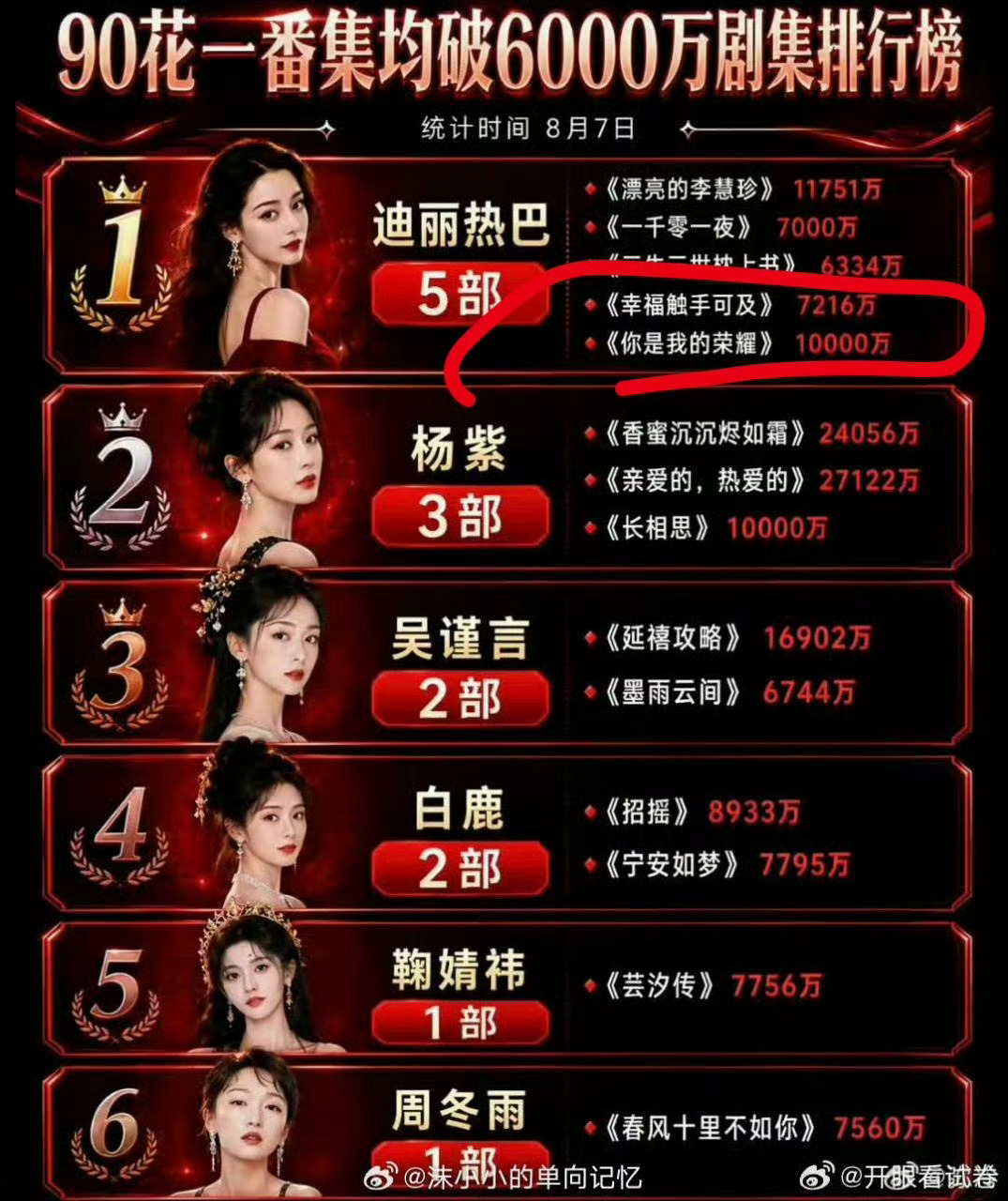 必吃连一番平番都搞不清楚，天天吹➕币，还累计播放量…步摇链👍 