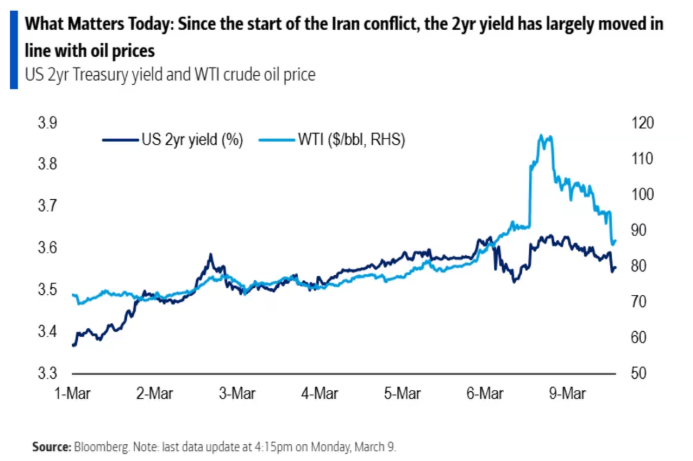 自伊朗冲突开始以来，美国两年期国债收益率在很大程度上一直跟随油价走势。美国银行分