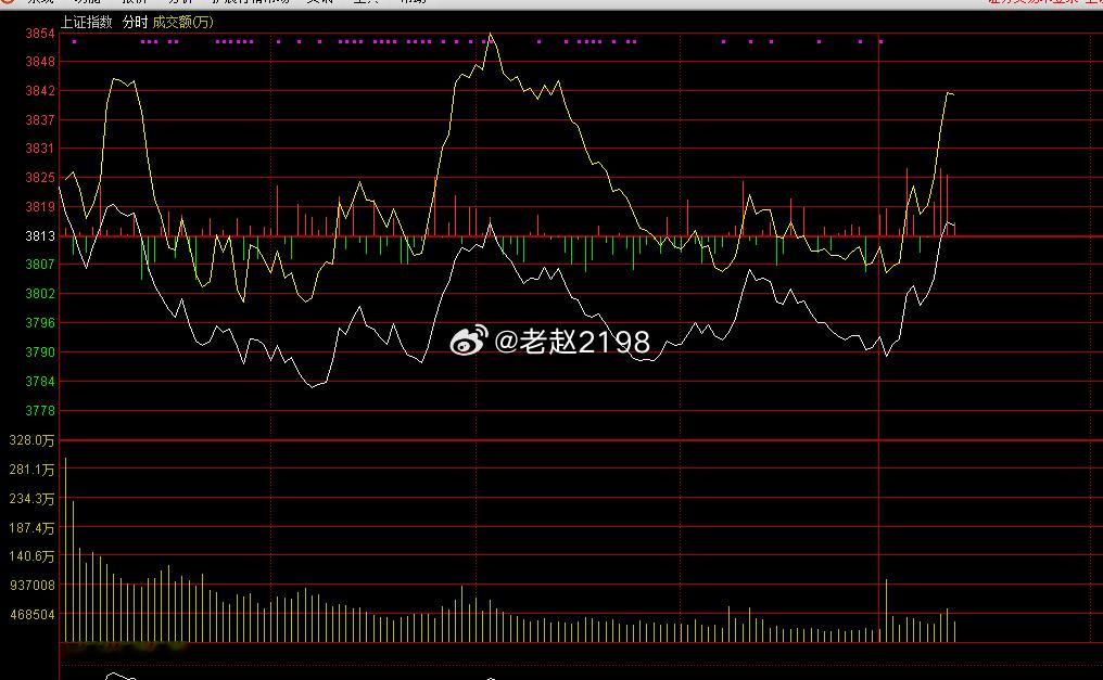 下午好朋友们，欢迎回来！上午A股成交1.48万亿，比昨日放量1500亿，盘面剧烈