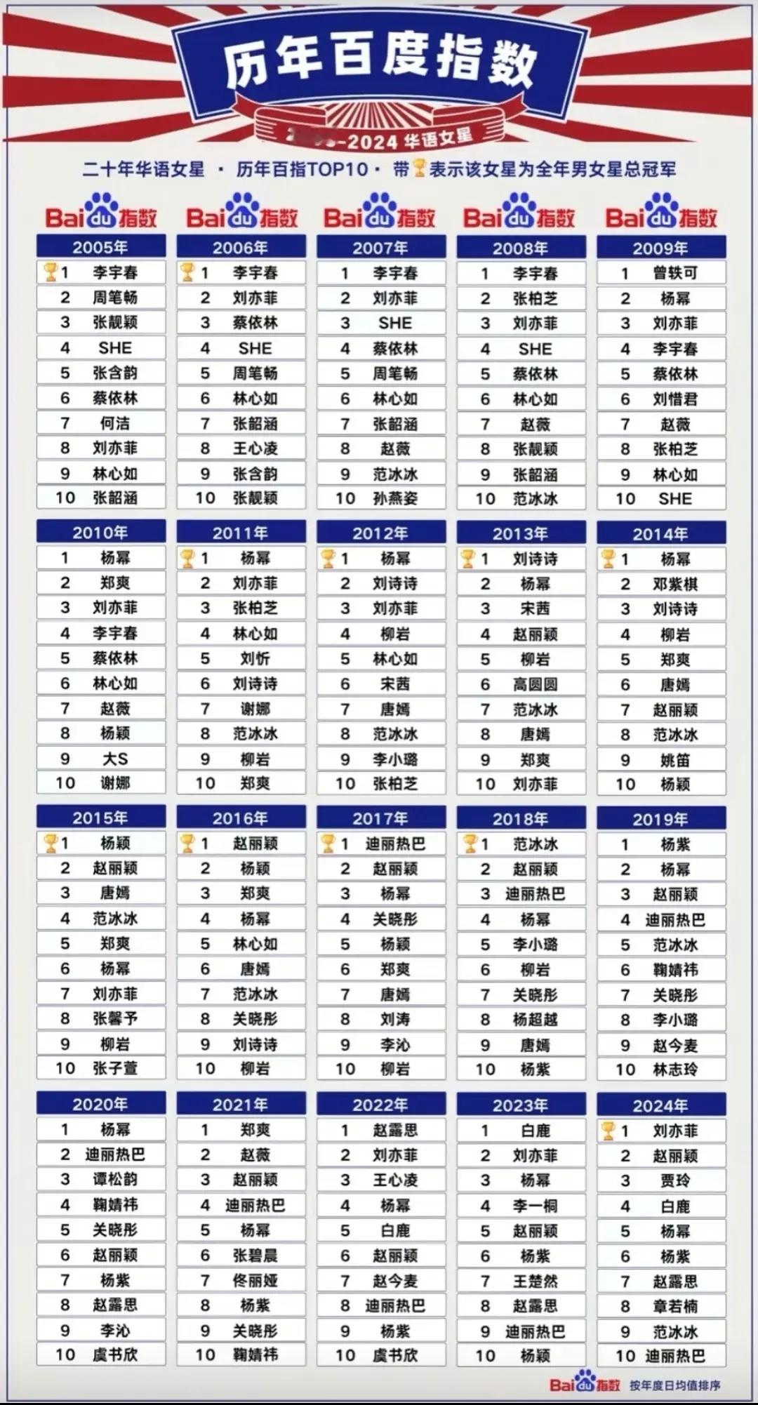 都说杨幂是11年宫火的，实际上她09年就被选为四小花旦了09年四小花旦“刘亦菲黄