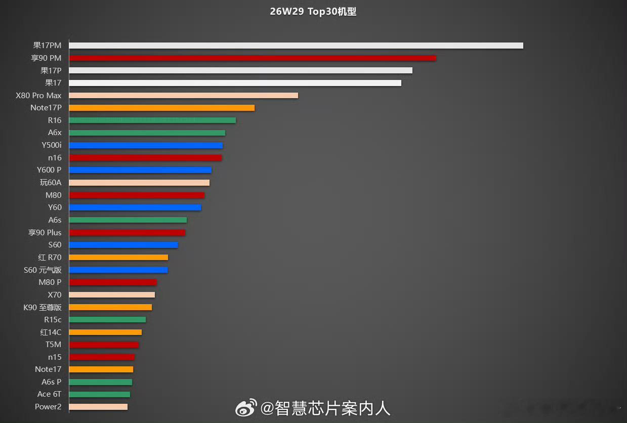 华为畅享90 Pro Max周销量力压iPhone 17、17 Pro 