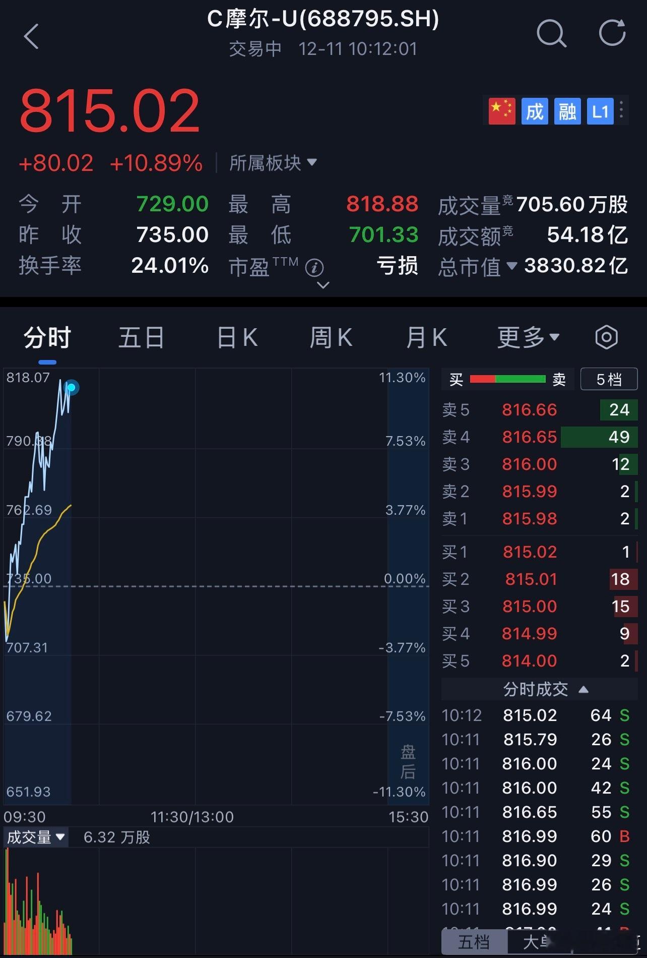 摩尔线程摩尔线程股价突破800元，再次感慨好公司真的不愁资金支持！！希望a股 未