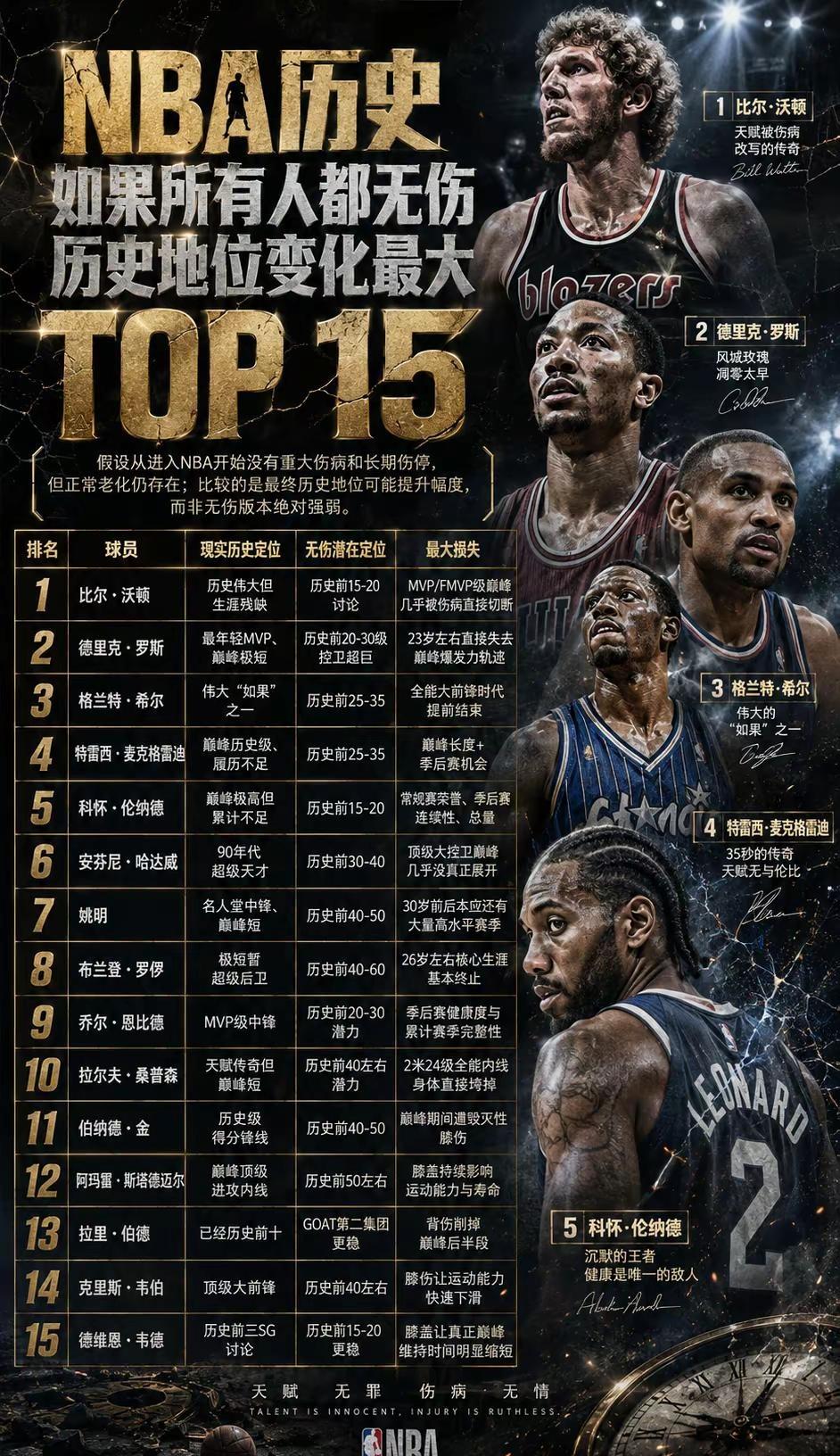 🏀伤病是命运的橡皮擦，擦掉多少传奇？这榜单藏着多少未竟的巅峰对决🔥nba巅峰