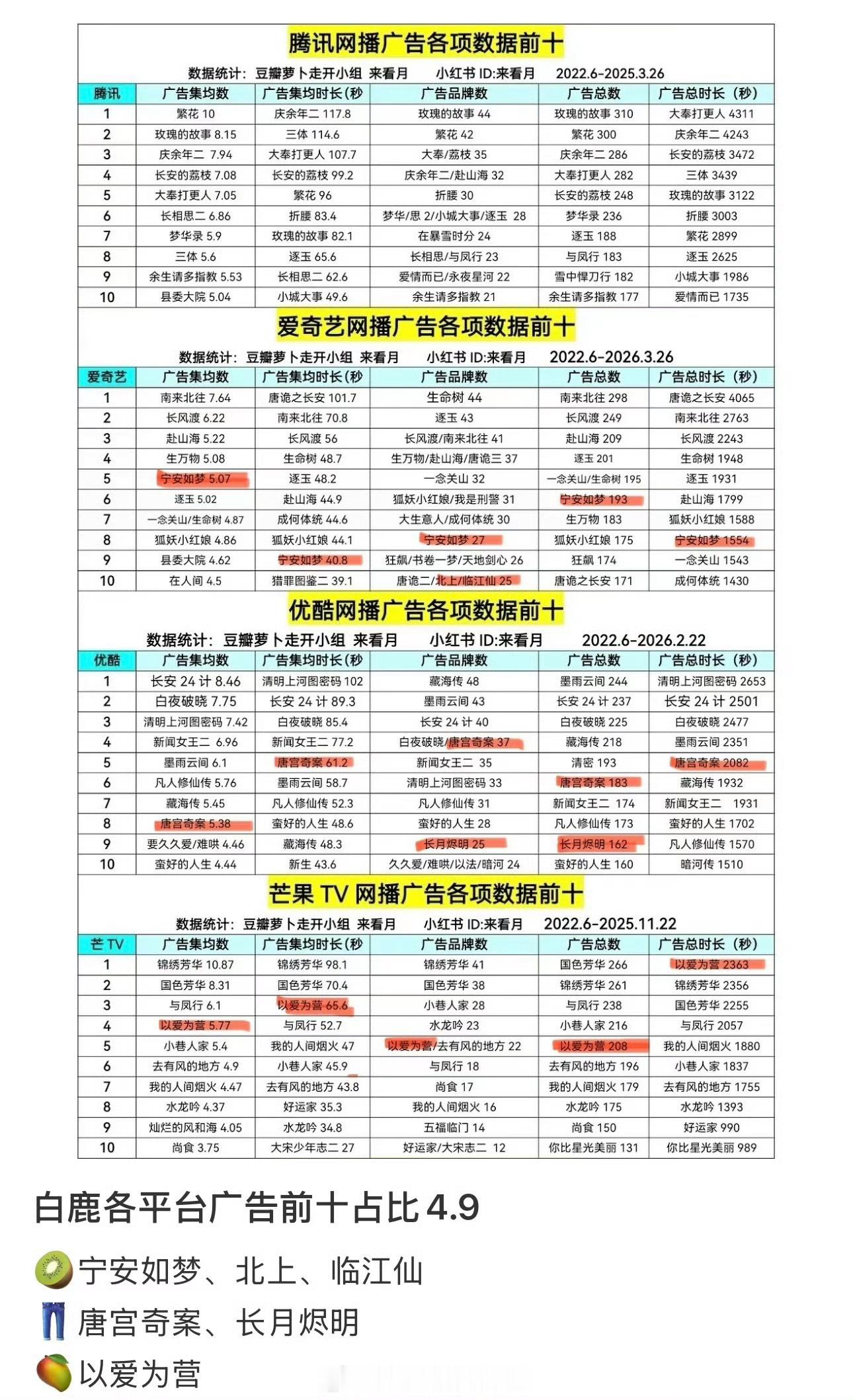 白鹿扛招商好牛阿，各平台剧集广告占比牛，爱奇艺仙侠史冠，芒果最长招商时间史冠，白