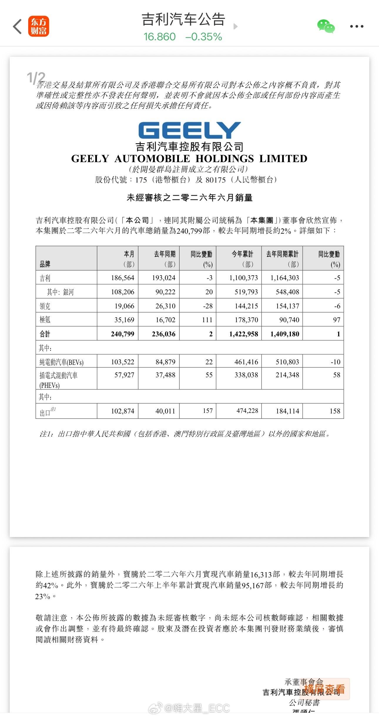 2026 年 6 月三大集团总销量：・比亚迪集团：40.3w，出口占比 43.3