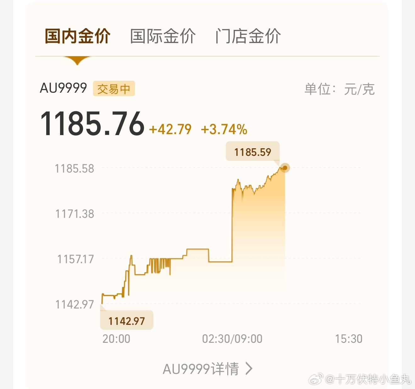 金价 今天估计也就这样了～ 也就涨了一丢丢 很多人都说收盘冲击1200。个人觉得
