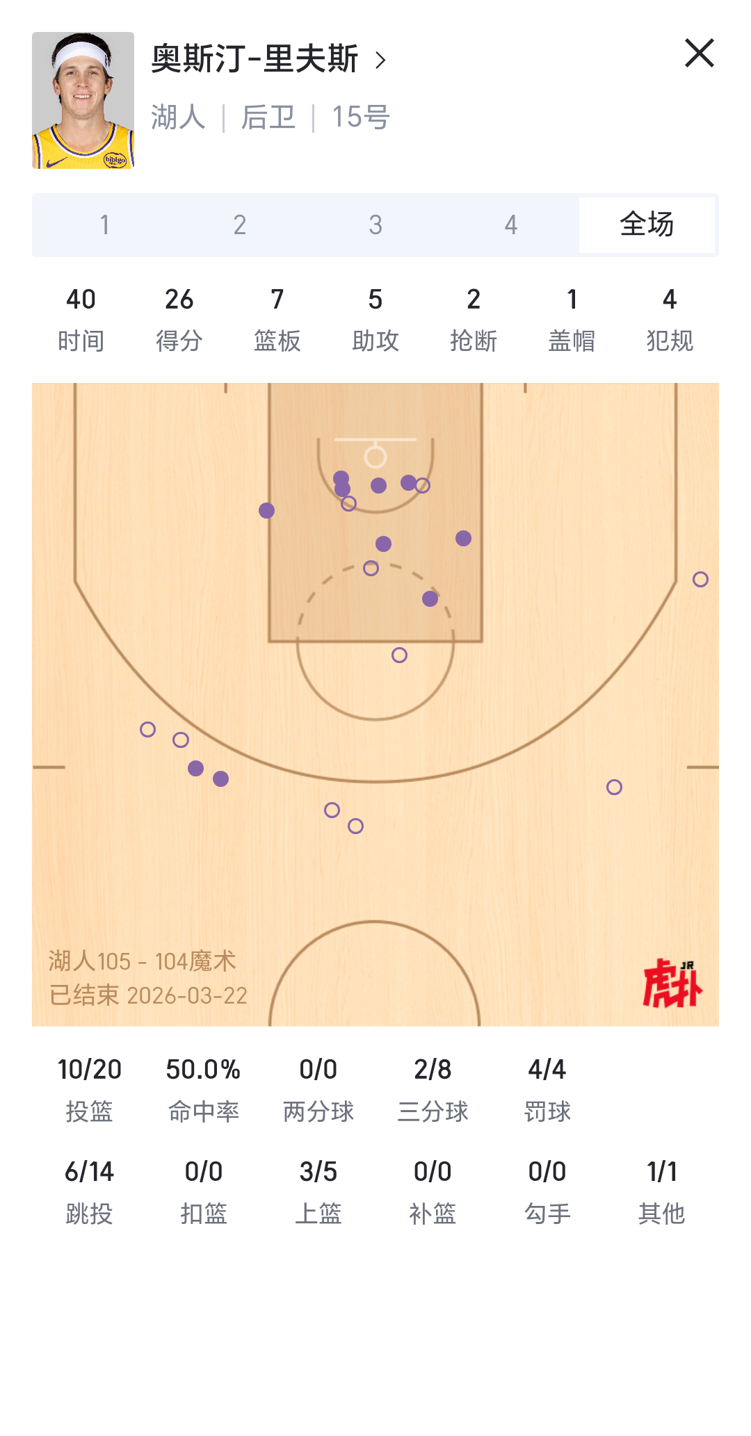 又是40分钟的一天小里末节11分，就是3分太铁了，小里啥时候能歇一场，小里精力充