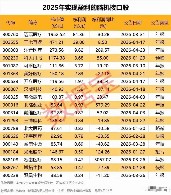 最高盈利81亿+最高增速3057%！2025年盈利脑机接口概念股全解析本次梳理为
