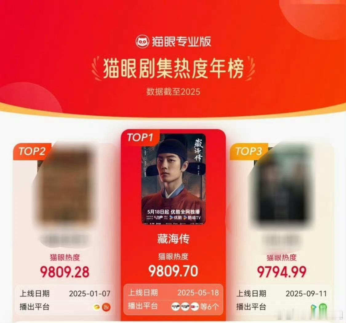 原来藏海传是猫眼2025年第一呀，那之前看到cy粉丝吹赴山海第一原来又是造假吗[