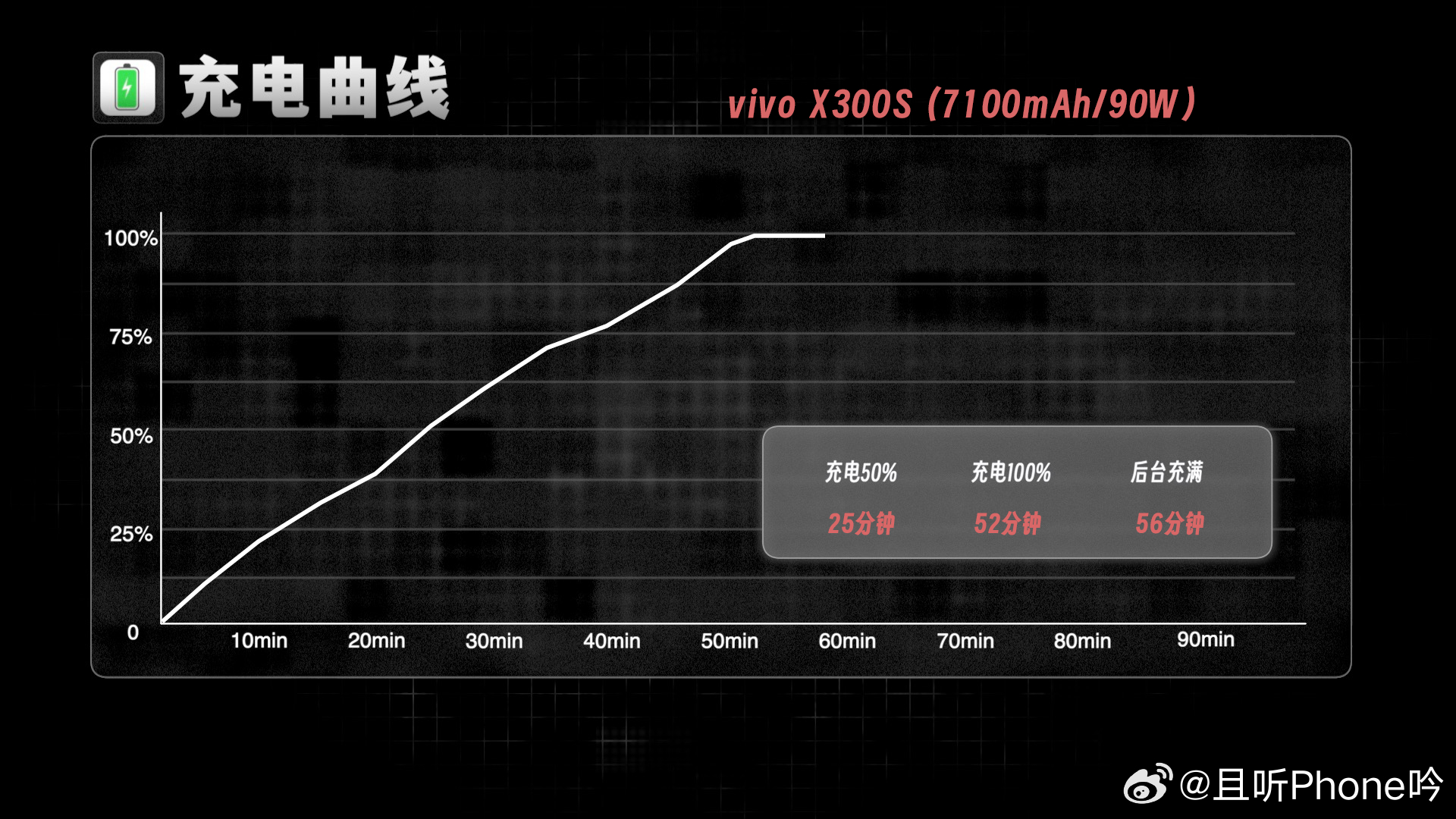 X300s尺寸增大，提升最大就是续航，7100mAh电池虽然算不上现在最顶，但续