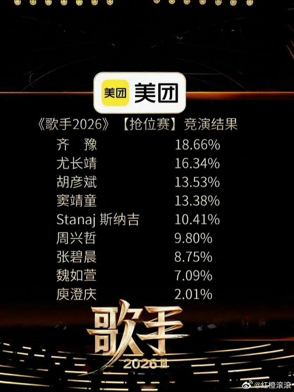 歌手排名歌手直播 这结果合理吗？和我预想的也太不一样了。