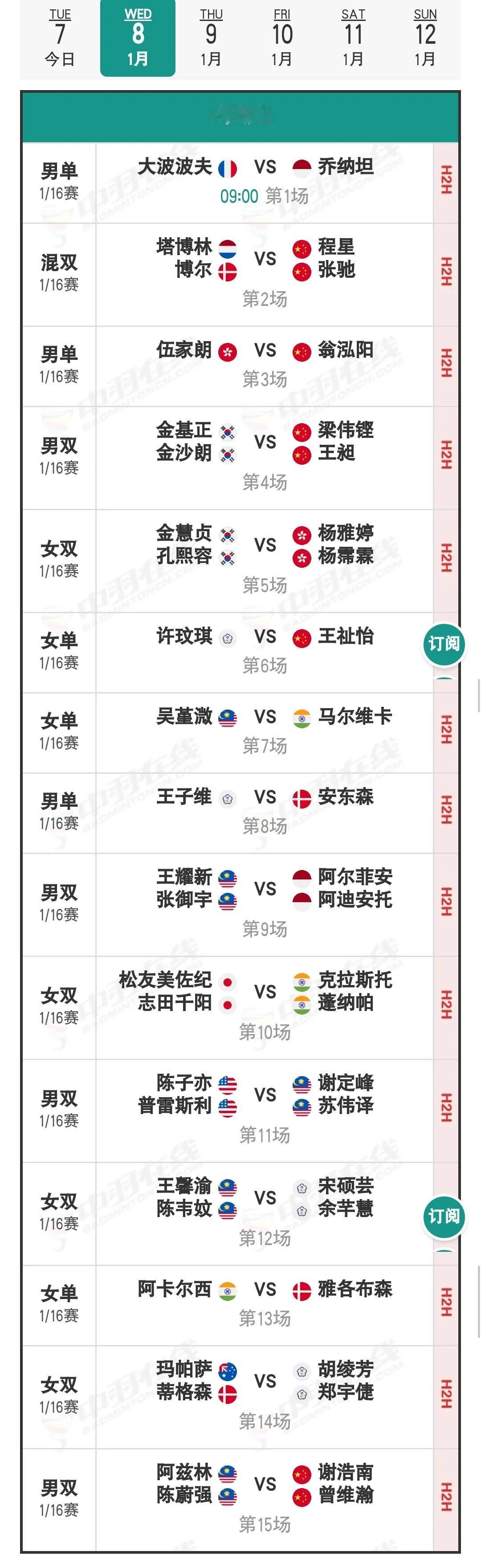 1月8日马来西亚公开赛1/16决赛（二）安排

今天国羽6胜2负，何济霆/任翔宇