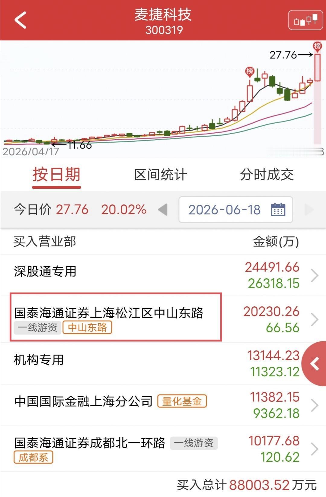 中山东路大买2个亿！

周四麦捷科技盘中涨停创新高。

盘后龙虎榜显示，中山东路