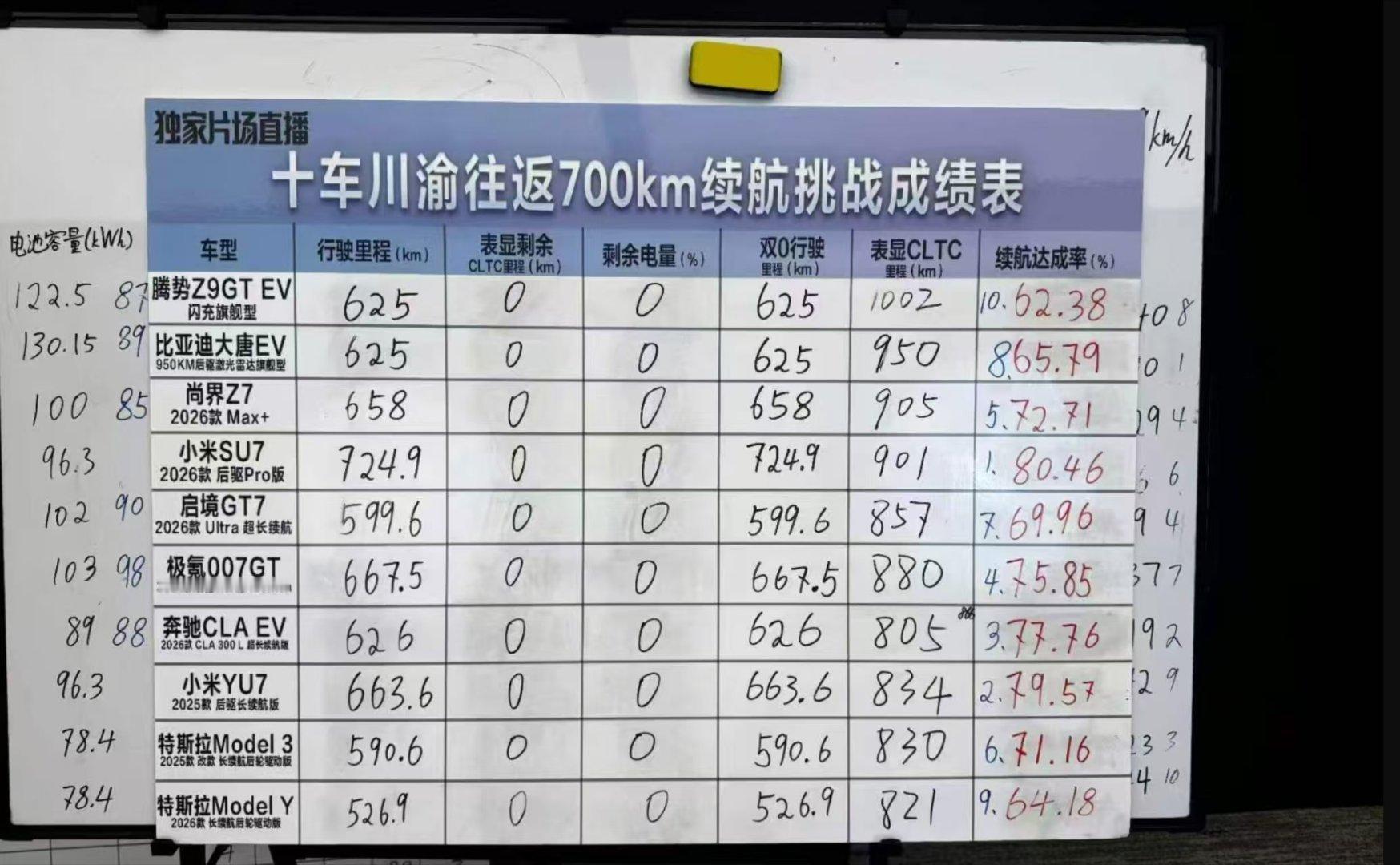 雷军回应SU7Pro续航实测第一懂车帝最近搞了个成渝往返 700km 续航实测十