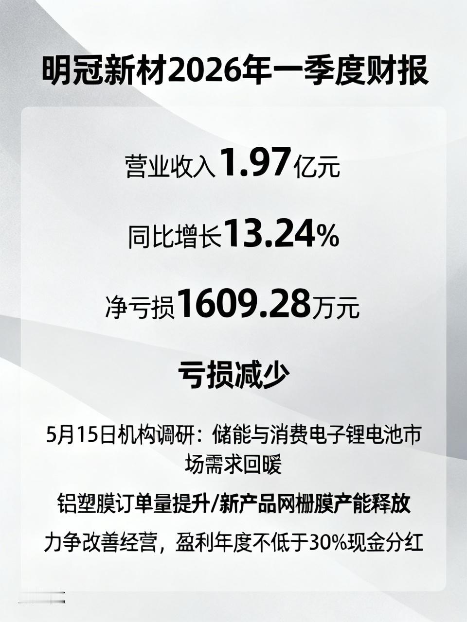 明冠新材2026年一季度财报颇具看点。其营业收入达1.97亿元，同比增长13.2