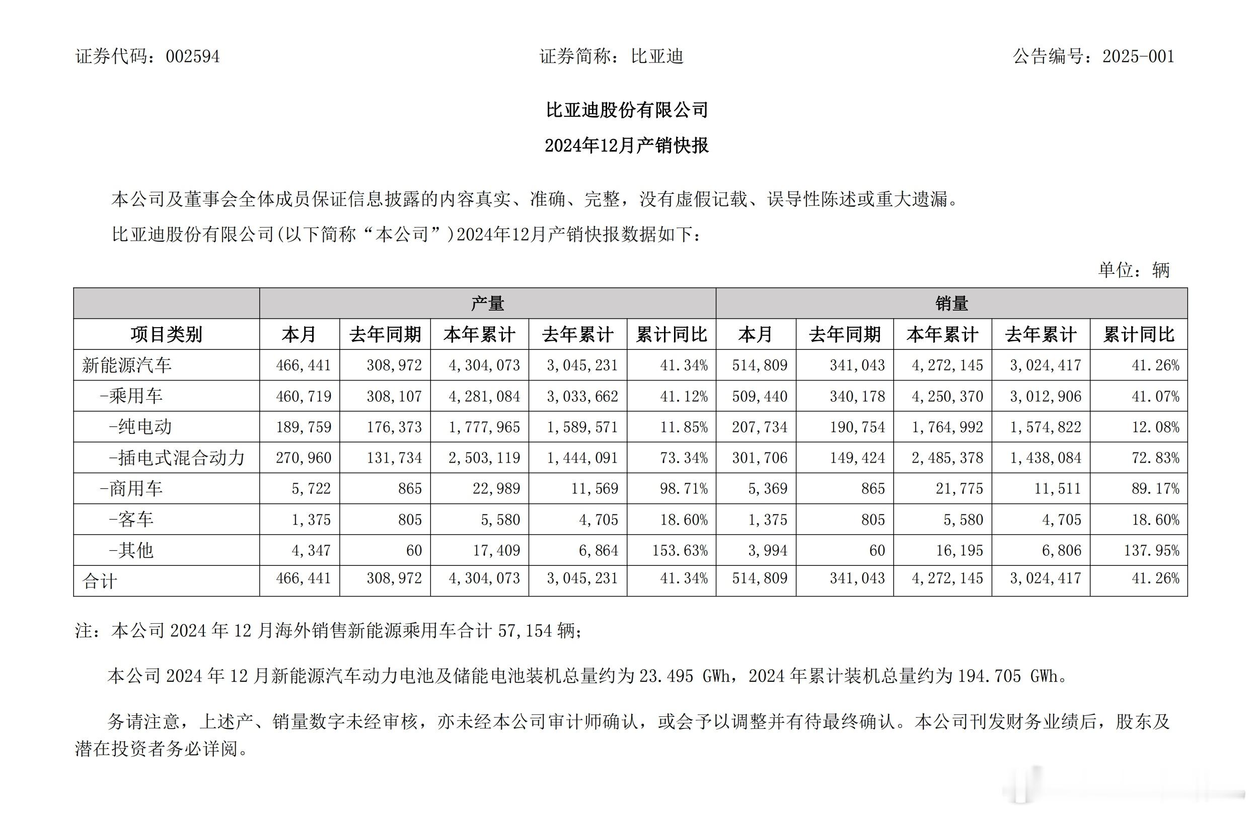 比亚迪12月销量51.48万，全年完成427.21万，同比增长42.26%。恭喜