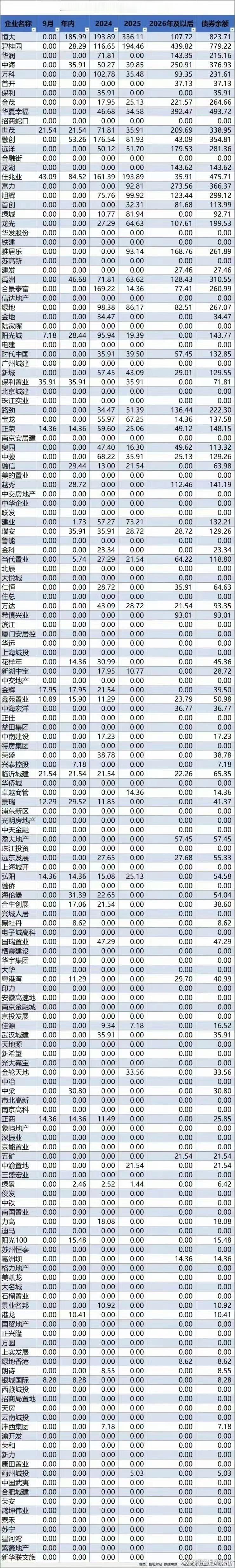 2023-2026中国房企外债 ​​​