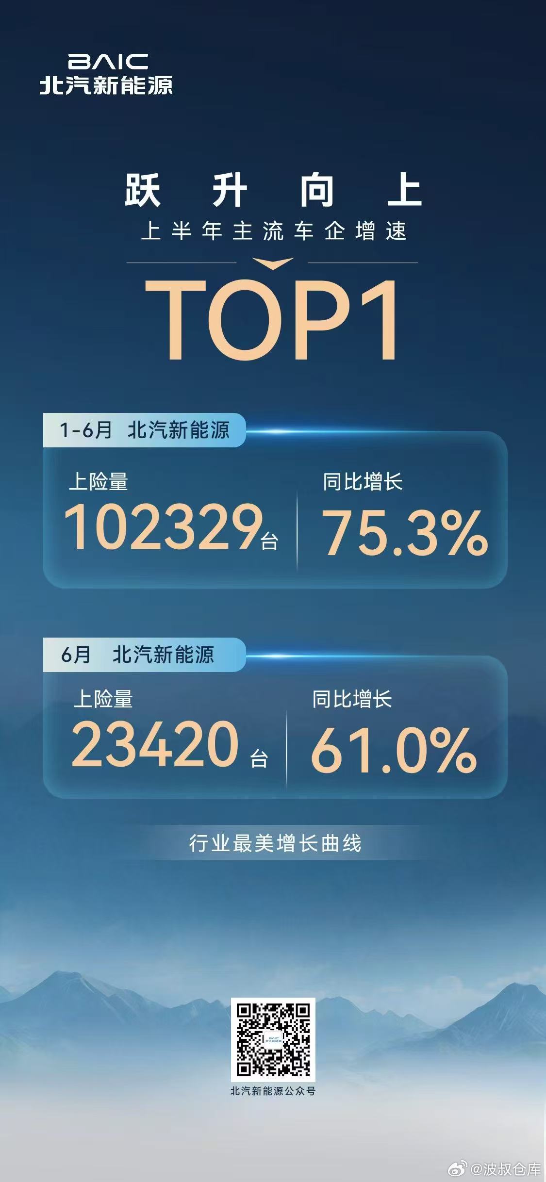行业增速第一!🏆北汽新能源上半年上险量102329台，同比增75.3%，极狐、