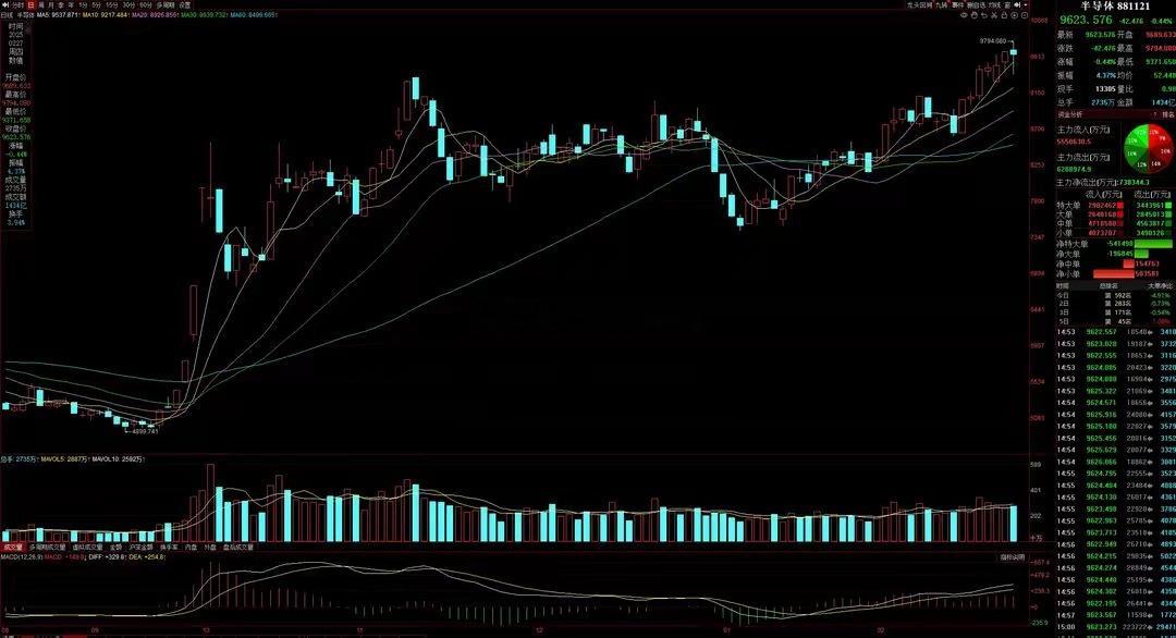 　　【行业/板块/题材概念消息点评】　　猛料三：半导体上市公司业绩集体出炉，多家