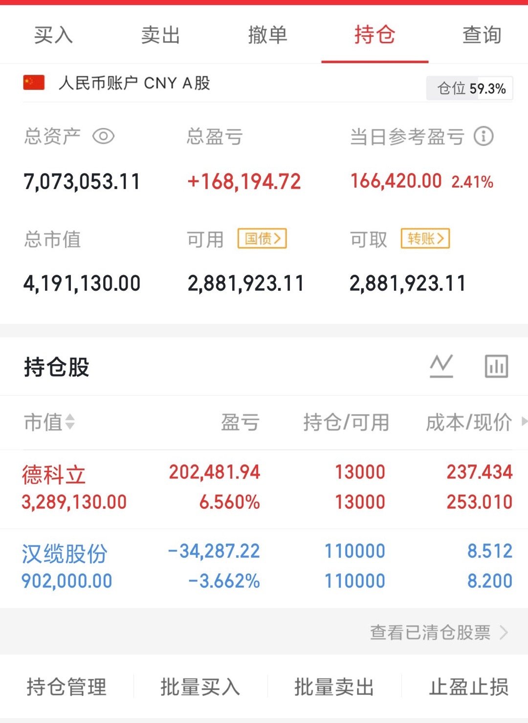 收盘盈盈继续持仓待涨，家人们动动你们发财的手点个赞