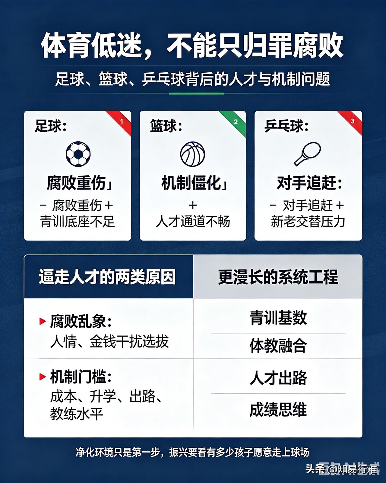 足球低迷，篮球滑坡，国乒优势收缩，腐败和体制僵化是全部根源吗？

足球领域确实曝