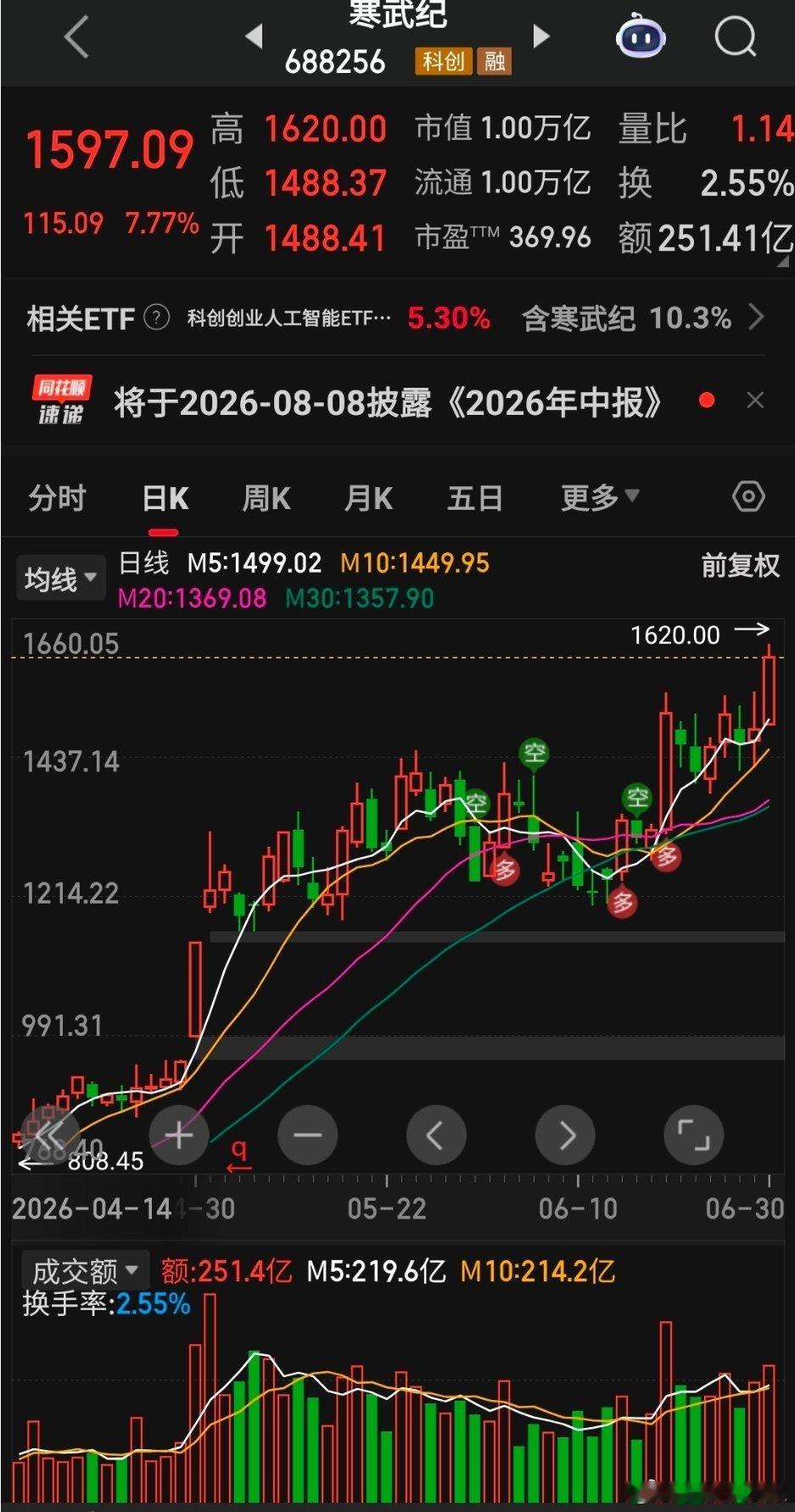 盘面迎来历史性信号，国产算力龙头寒武纪市值成功突破万亿，成为衡量科技抱团行情强弱