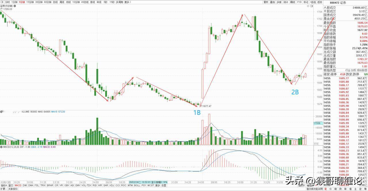 券商板块今天冲高回落，收了一根放量中阳线，早盘做了一个小幅高开的动作，开盘便快速