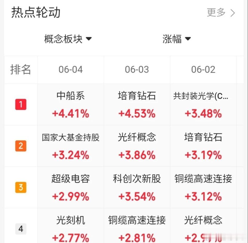 6.4趋势上涨人气股票点评1、华电能源：趋势上涨，格局一下2、亨通关电：放量大阳