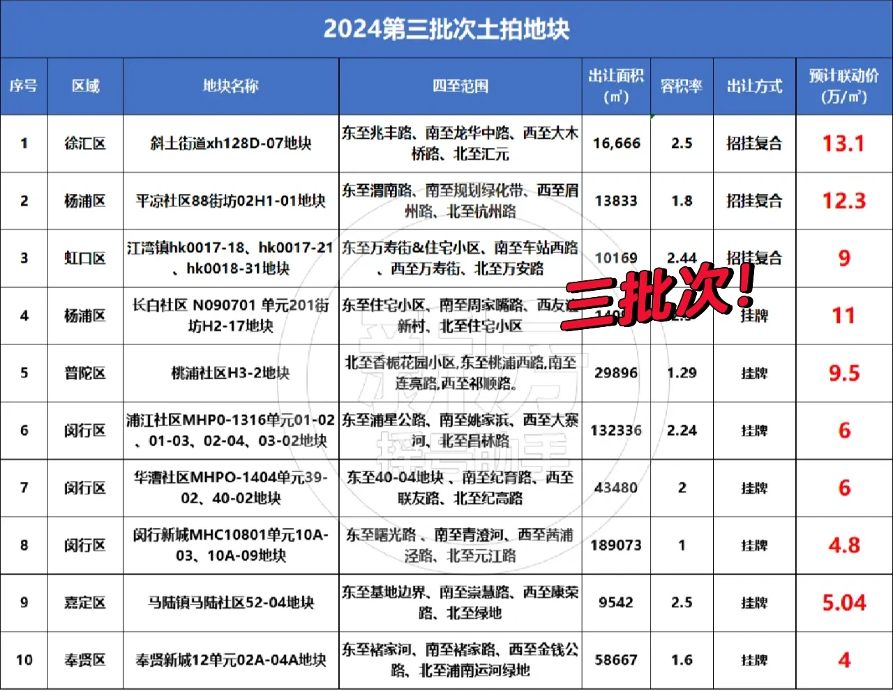 上海土拍三批次地来了，贵的地还不少！