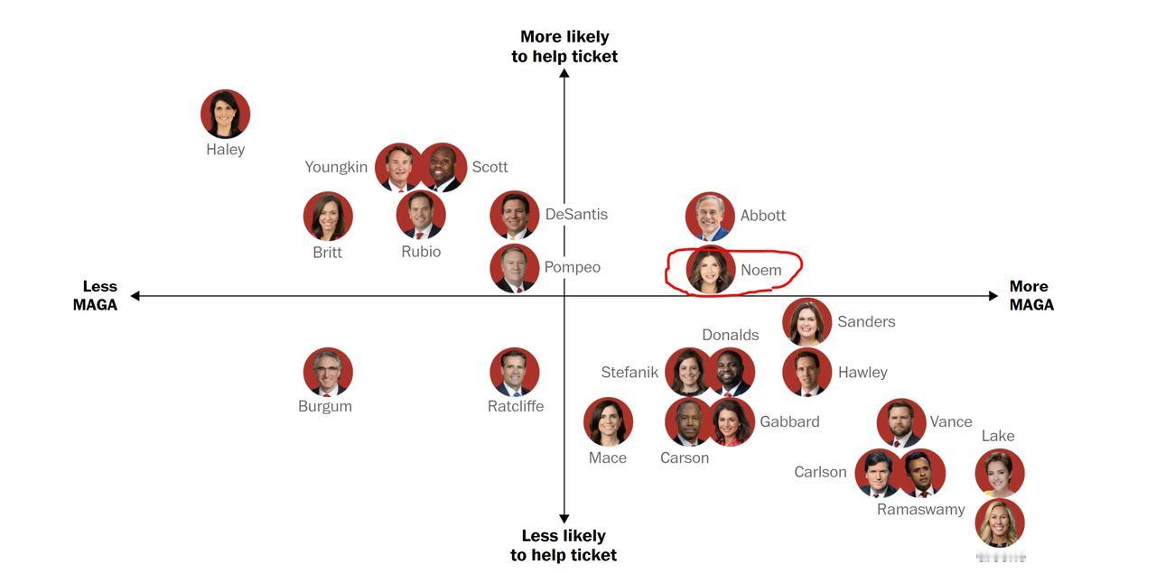 谁是美国共和党总统候选人特朗普的“副手”引发猜测。鉴于特朗普已经和前副手迈克·彭