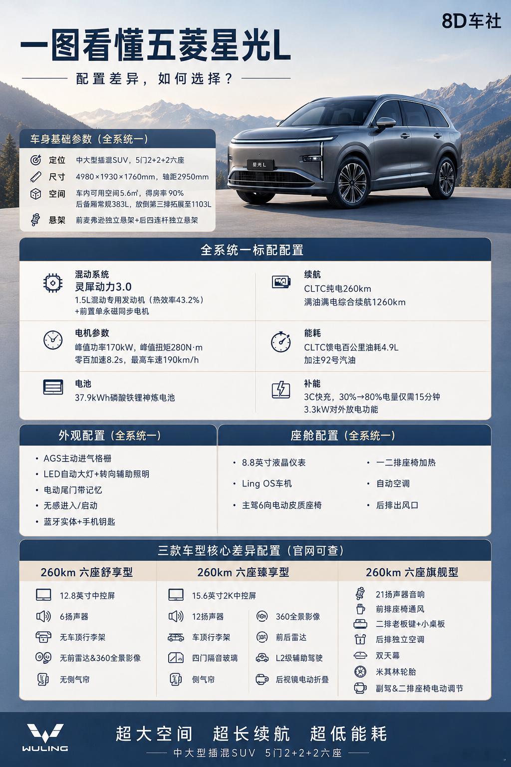 7月16日，五菱星光L正式上市，全系3款车型统一动力底盘，仅舒适、智能配置有区分