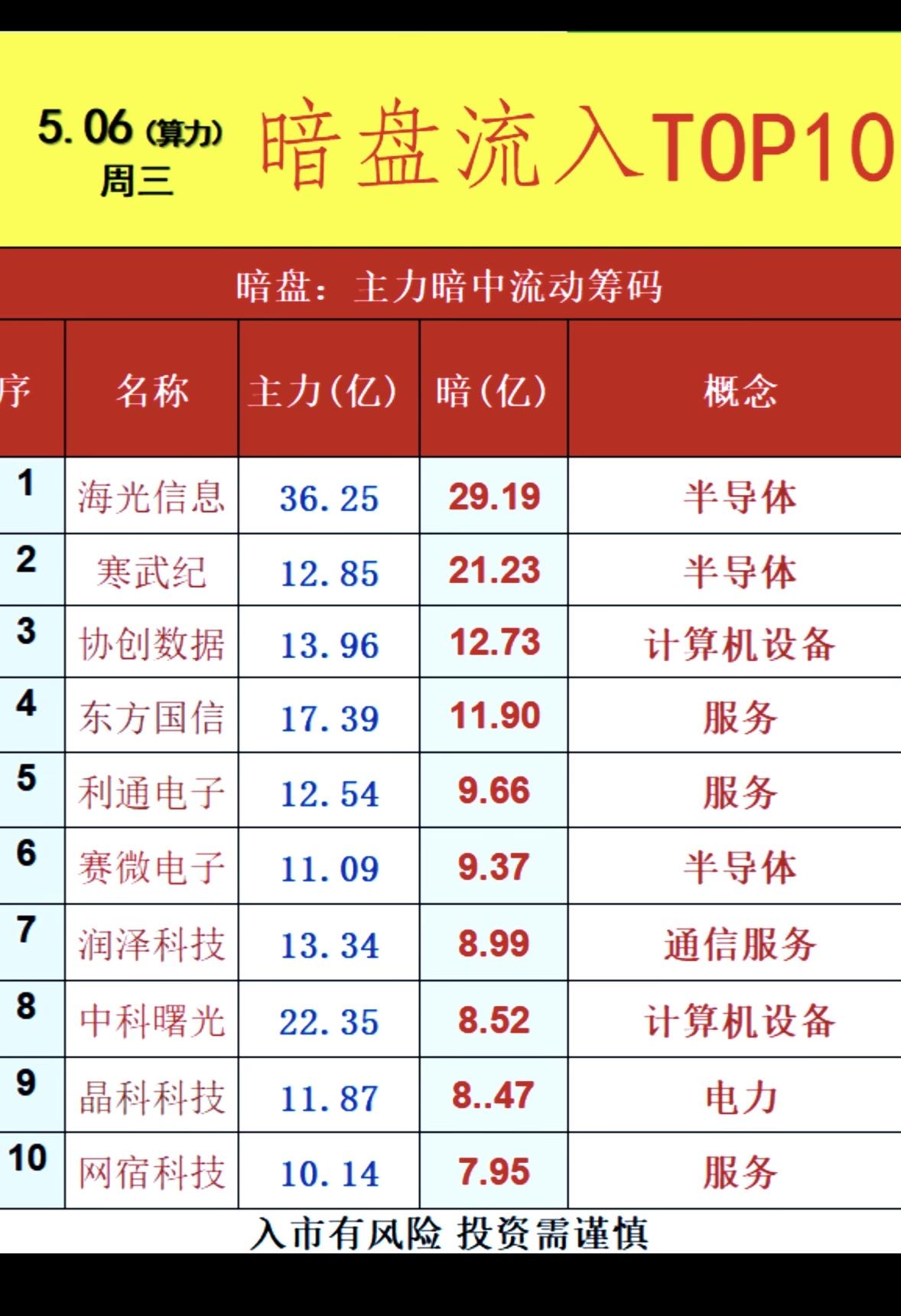 5月7日周四暗盘隔夜挂单排行榜揭晓。

暗盘隔夜挂单TOP10可是投资的重要参考