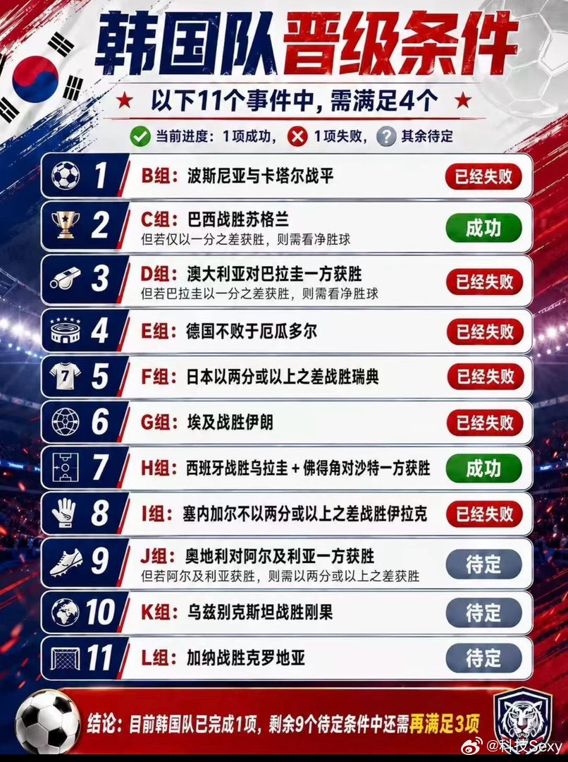 韩国队想要晋级淘汰赛，需要满足以下条件中的4个，但是现在只满足2个，还剩3个需要