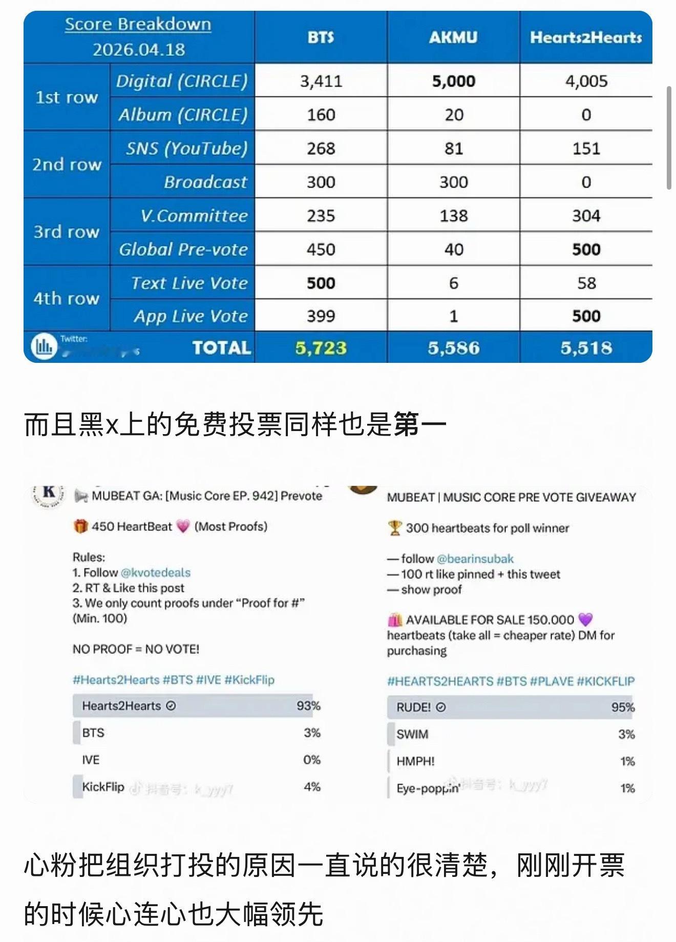 如何看待BTS 粉丝投票输给Hearts2Hearts一直耿耿于怀 
