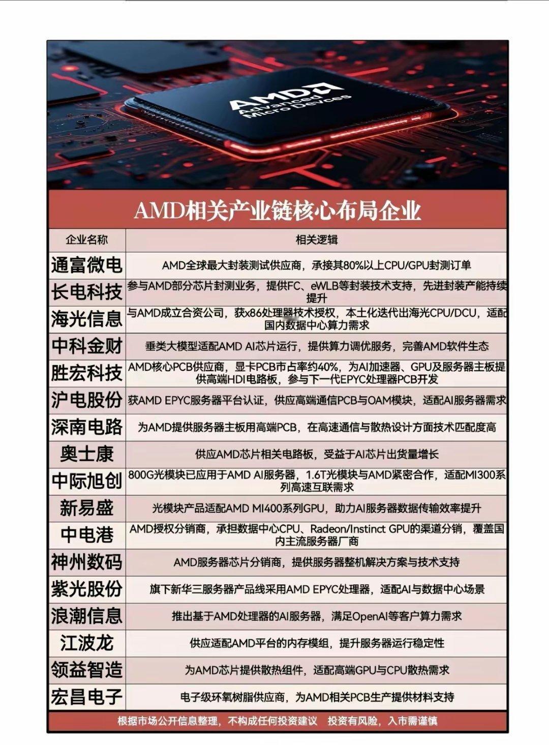 AI算力赛道竞争加剧 AMD产业链迎来黄金机遇当下全球AI算力角逐愈发激烈，行业