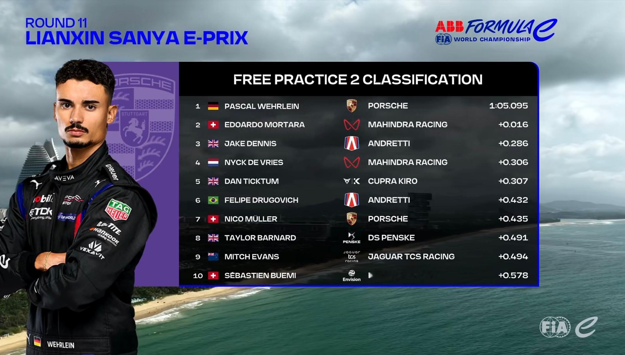 FP2维尔莱因1:05.095排名第一，莫塔拉和丹尼斯分列二三10:40将进行排